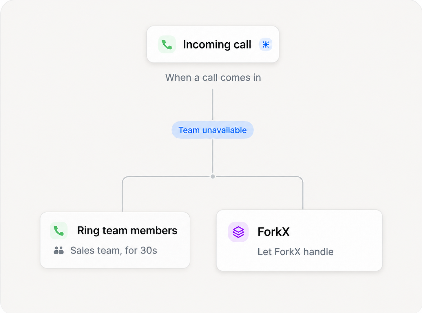 Incoming call routing to team members or ForkX when the team is unavailable